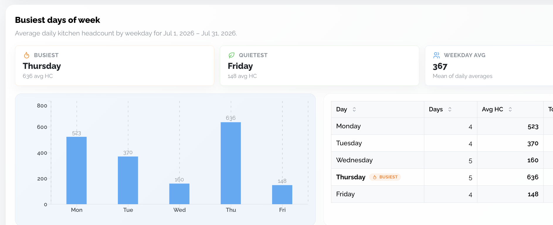 Just Fare dashboard showing busiest days of week analytics with headcount tracking